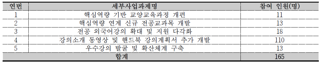 핵심역량 기반 교육과정 확산을 위한 노력 현황