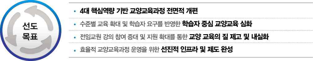 교양 교육과정 목표