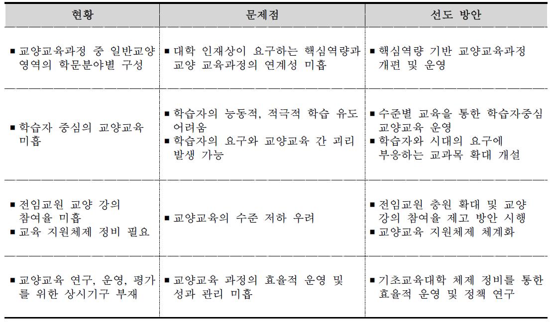 교양 교육과정 계획 수립 배경