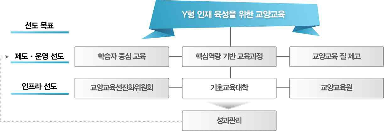 교양 교육과정 추진 개요