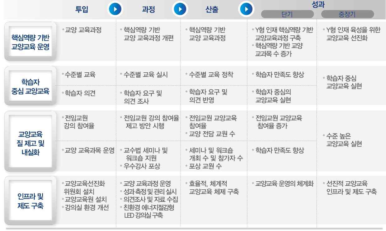 교양 교육과정 투입-과정-산출-성과 논리모델