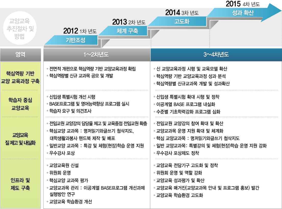 교양 교육과정 추진 전략