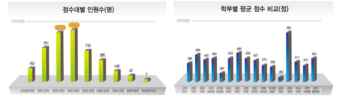 모의토익 인원별, 학부별 평균 점수 분포도