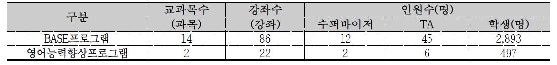 2014학년도 BASE/영어능력향상 프로그램 운영 현황