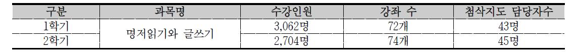 2014학년도「명저읽기와글쓰기」첨삭지도 현황