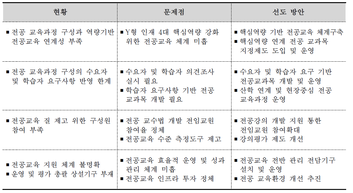 전공 교육과정 계획 수립 배경