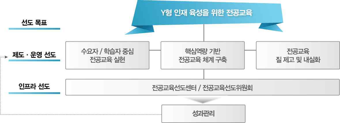 전공 교육과정 추진 개요