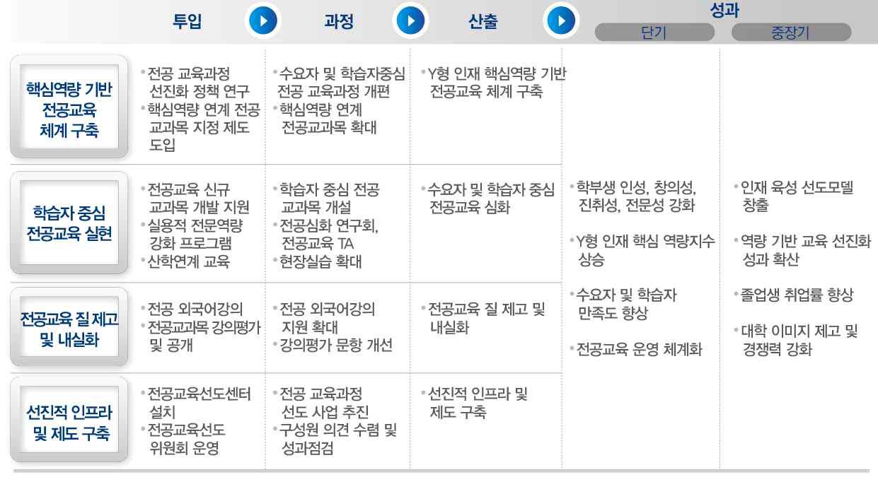 전공 교육과정 투입-과정-산출-성과 논리모델