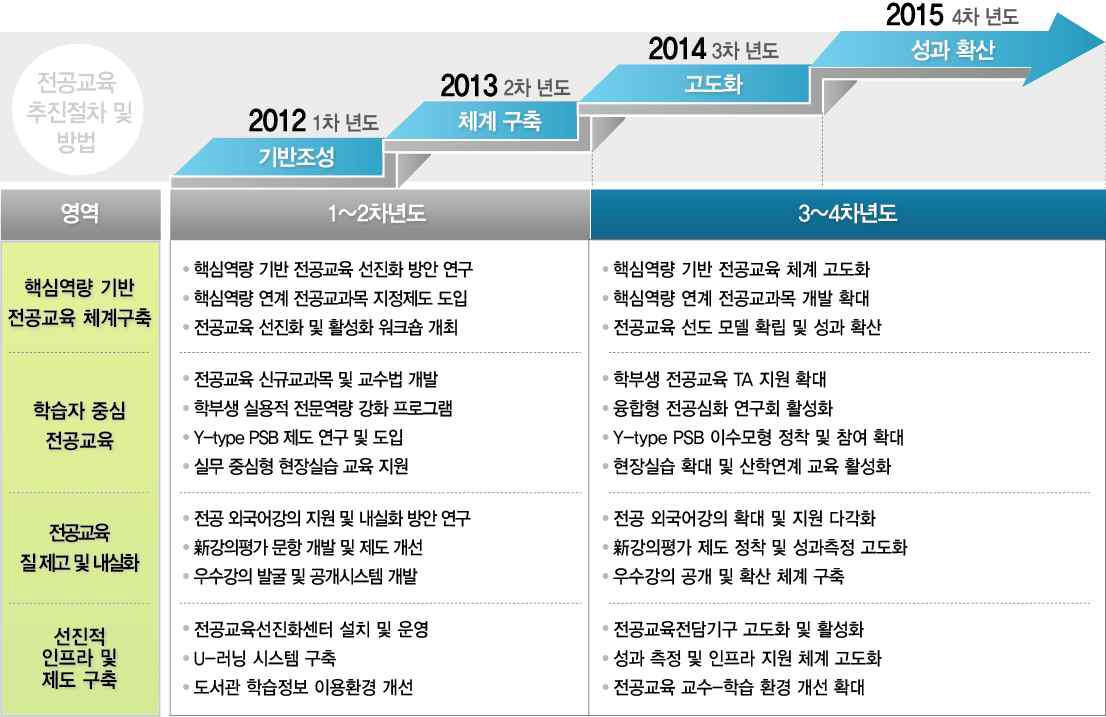 전공 교육과정 추진 전략