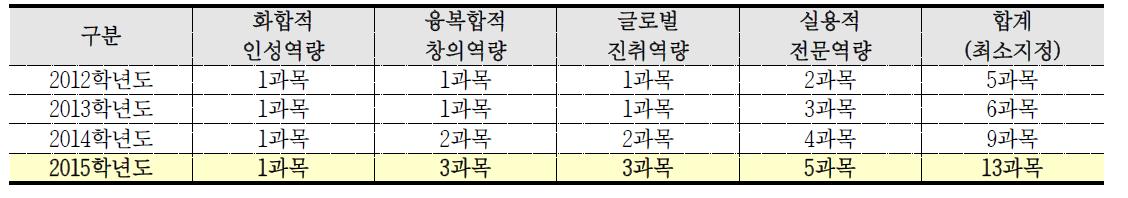 핵심역량 전공 교과목 지정 수