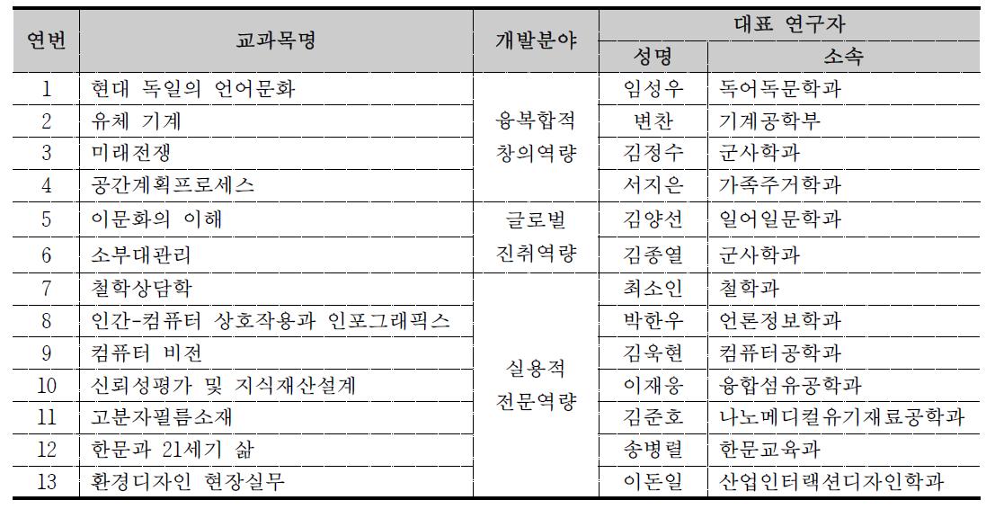 3차년도 신규 전공교과목 개발 현황