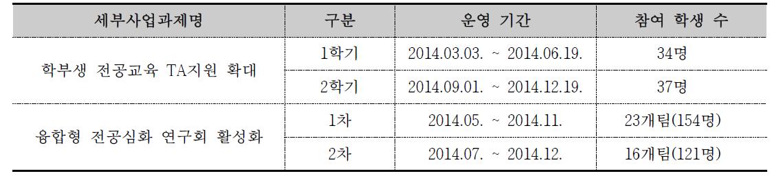 학부생 전공교육 TA지원 확대 및 융합형 전공심화 연구회 활성화 운영 현황