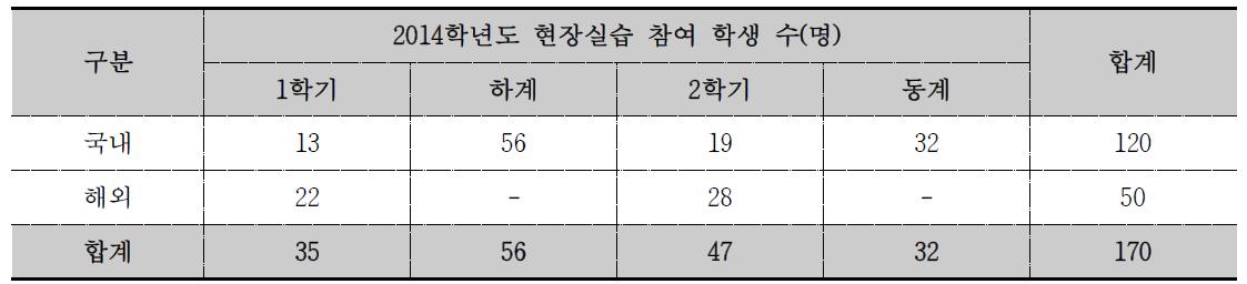 2014학년도 현장실습 참여 학생 현황