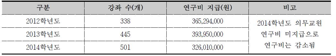 2012~2014학년도 전공 외국어강의 강좌 및 연구비 현황