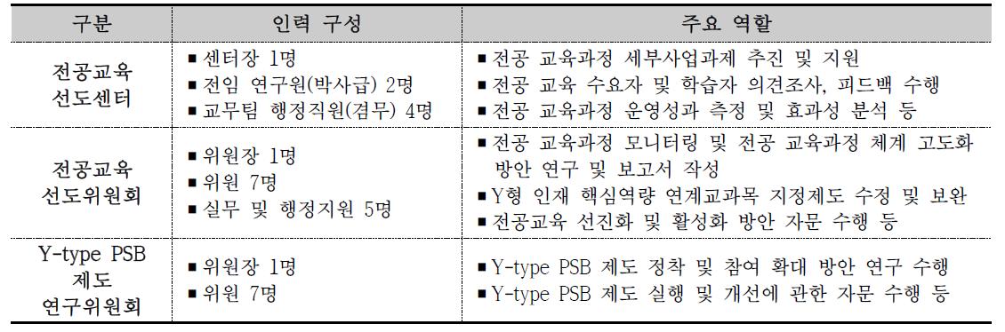 3차년도 전공교육선도센터 역할