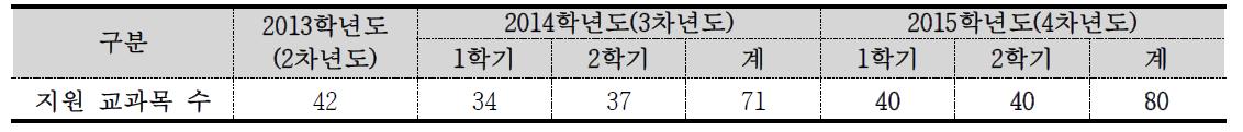 학부생 전공교육 TA 지원 확대 계획