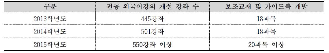 전공 외국어강의 확대 및 내실화 계획