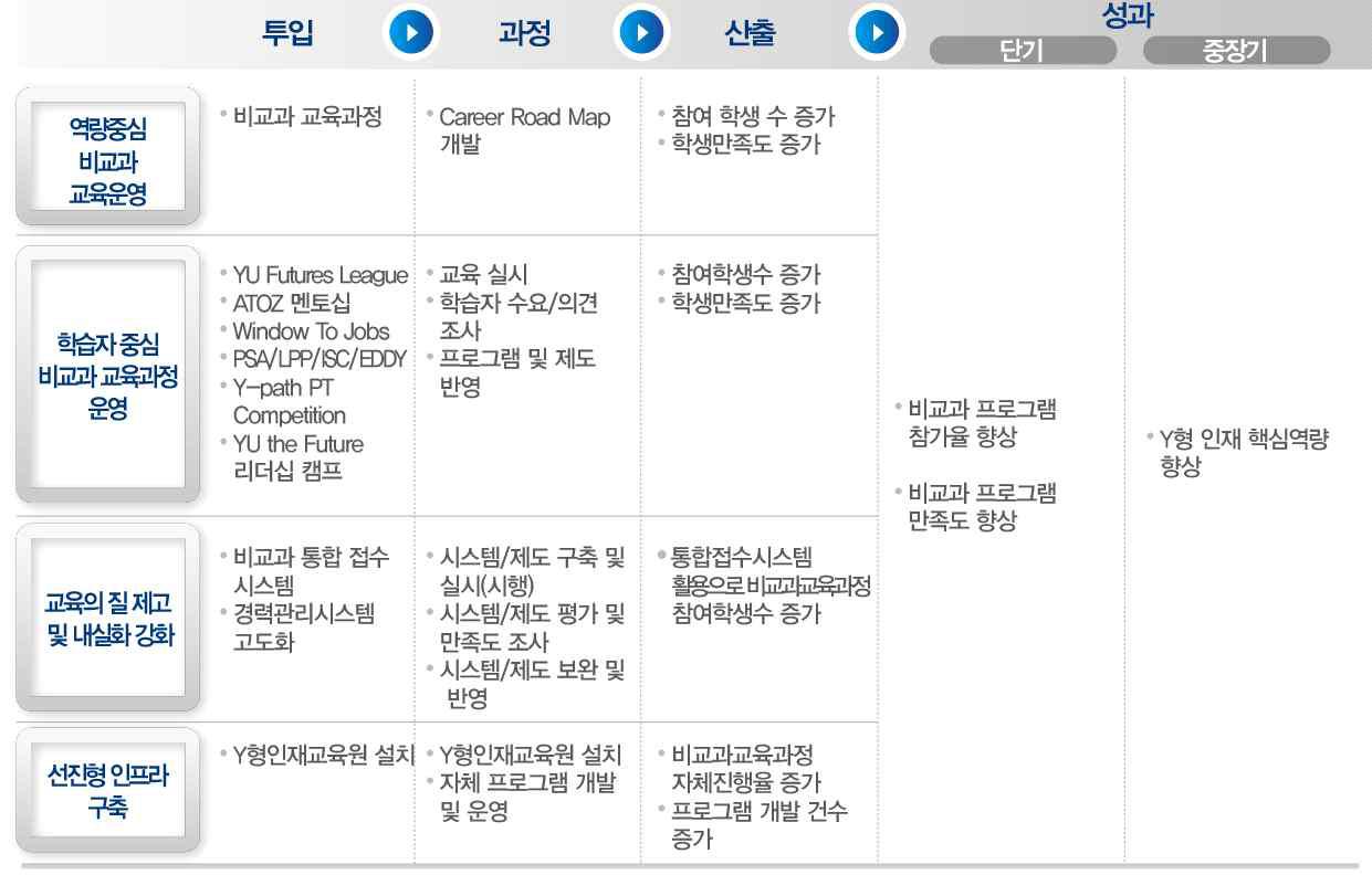 비교과 교육과정 투입-과정-산출-성과 논리모델