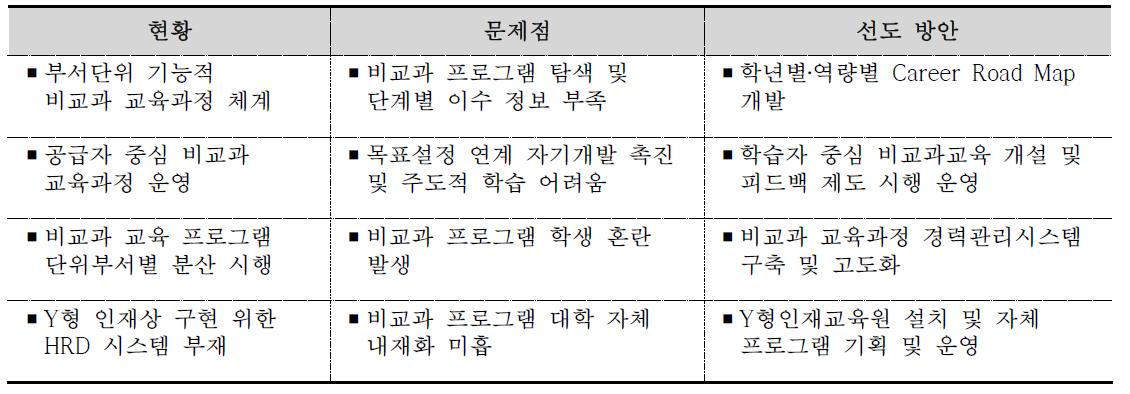 비교과 교육과정 계획 수립 배경