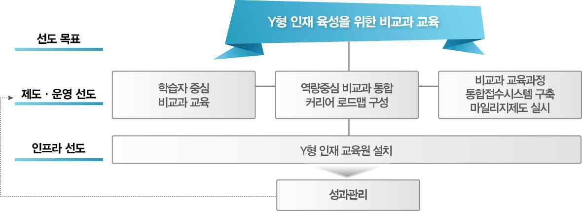 비교과 교육과정 추진 개요