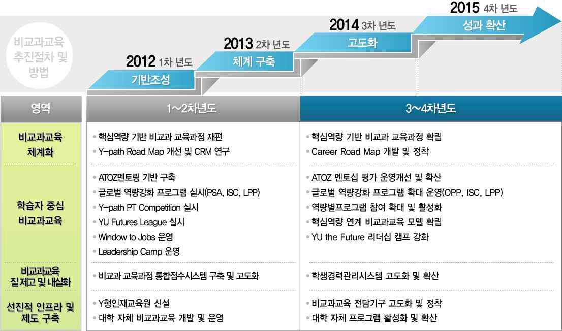 비교과 교육과정 추진 전략