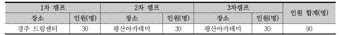 2014학년도 YU the Future리더십 프로그램 현황