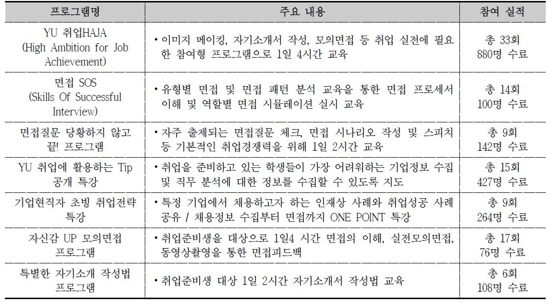 2014학년도 Y형인재교육원 자체운영 프로그램 현황