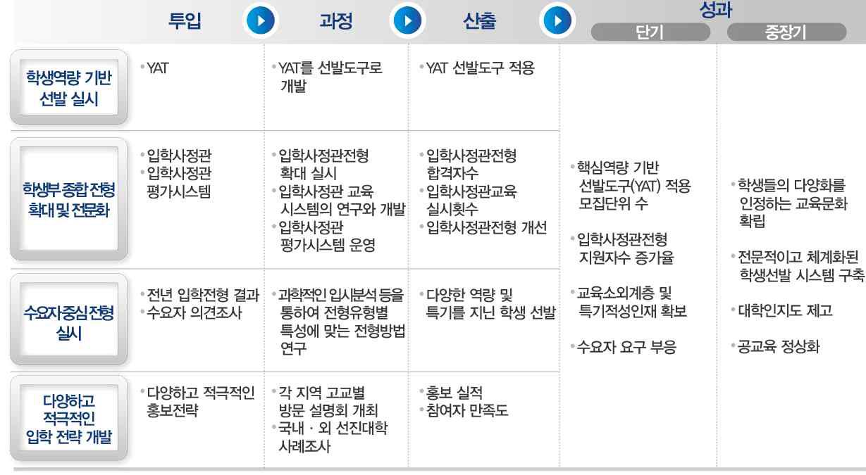 학생 선발 투입-과정-산출-성과 논리모델