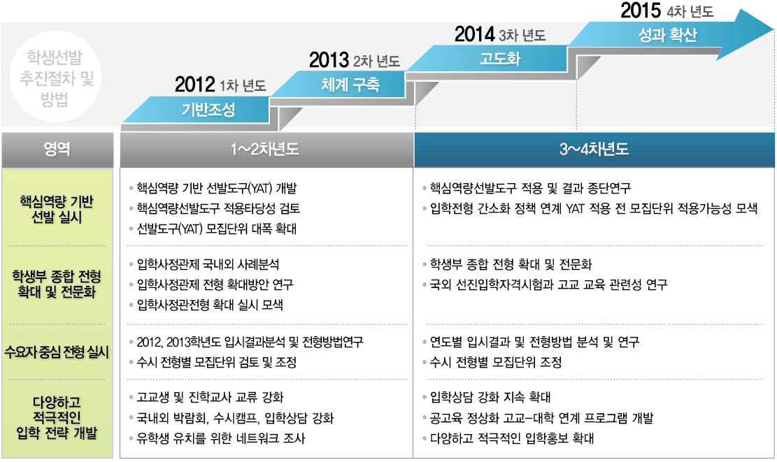 학생 선발 추진 전략