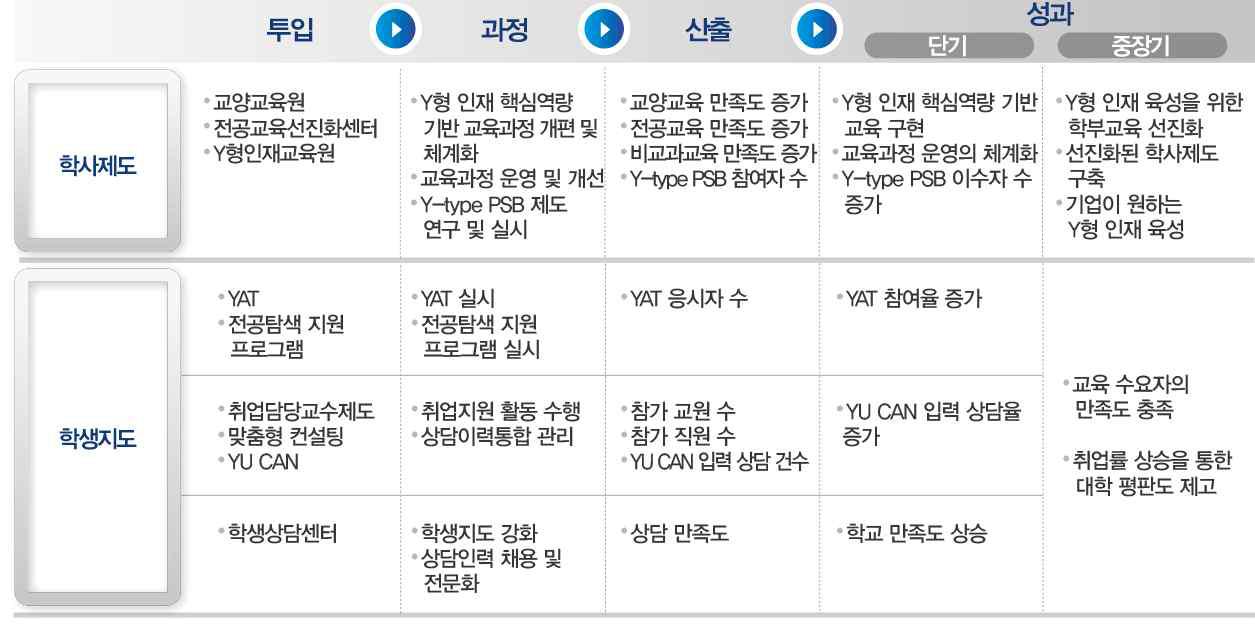 학사제도 및 학생지도 투입-과정-산출-성과 논리모델