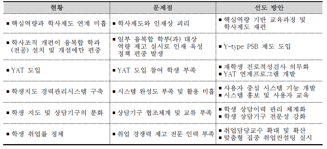 학사제도 및 학생지도 계획 수립 배경