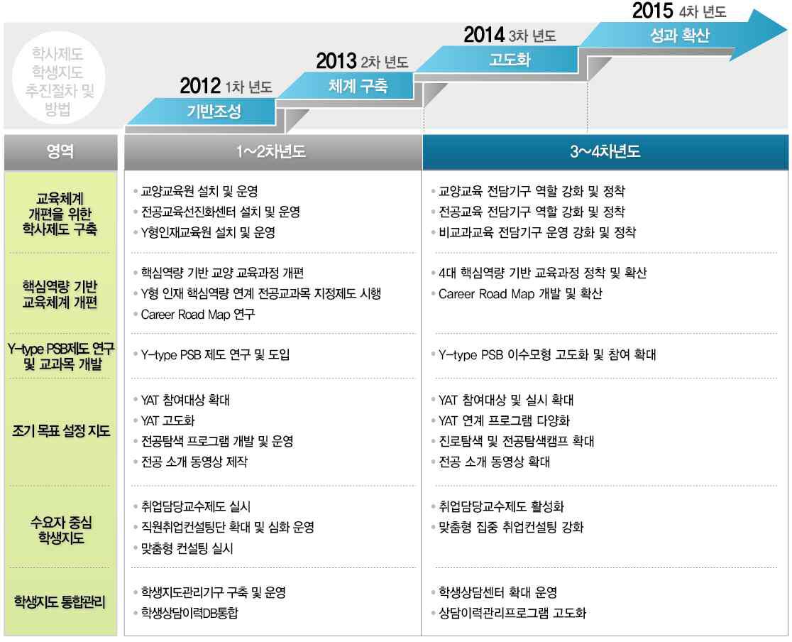 학사제도 및 학생지도 추진 전략