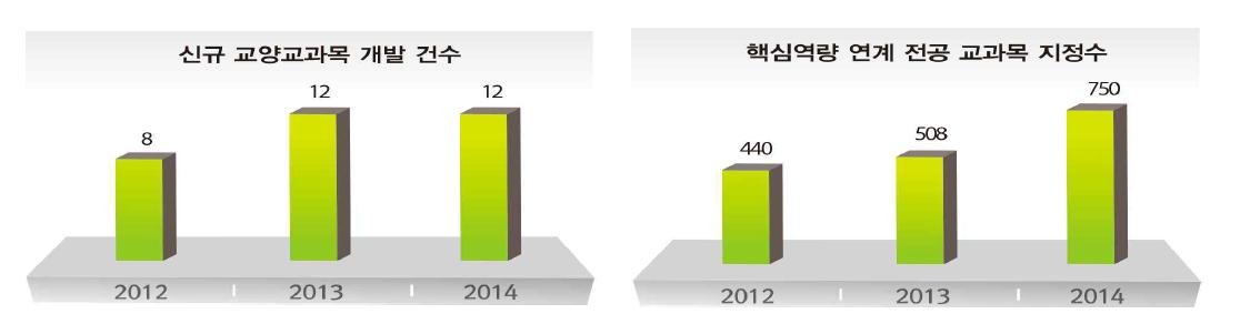 Y형 인재 핵심역량 연계 신규 교양교과목 개발 건수 및 전공 교과목 지정 수