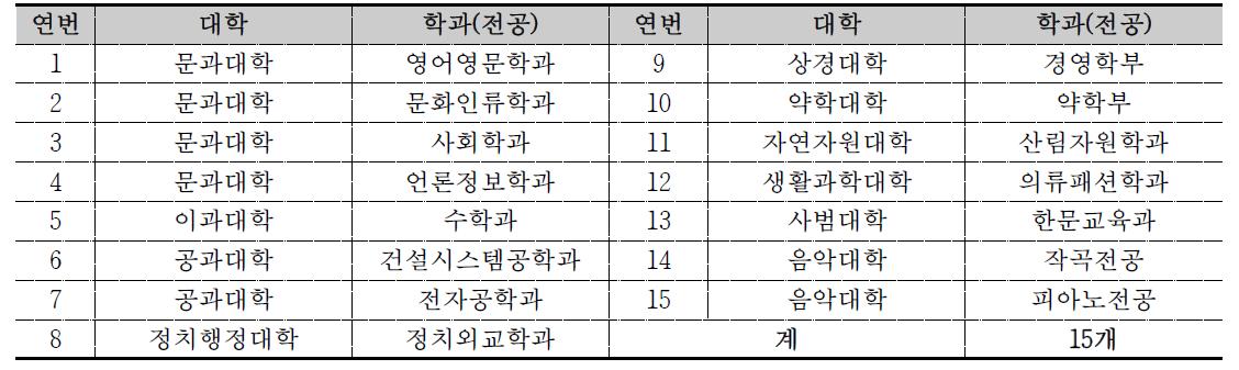 3차년도 전공 소개 동영상 참여 학과