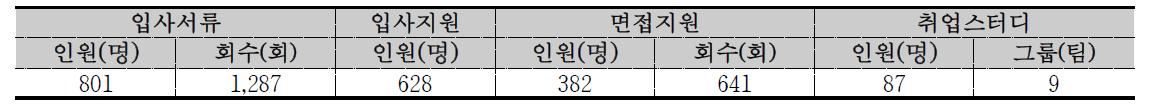 맞춤형 집중 취업컨설팅 상세 추진 실적