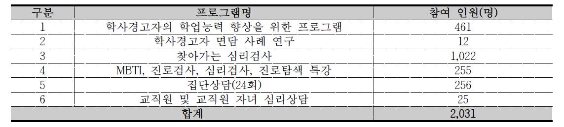 학생상담센터 상담 및 검사 실적