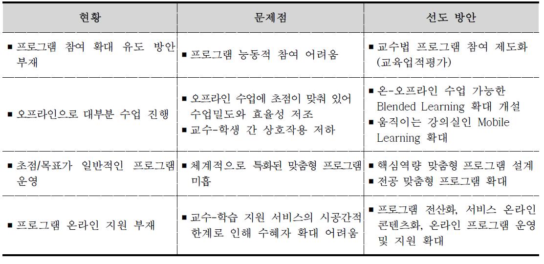 교수-학습 지원 체계 계획 수립 배경