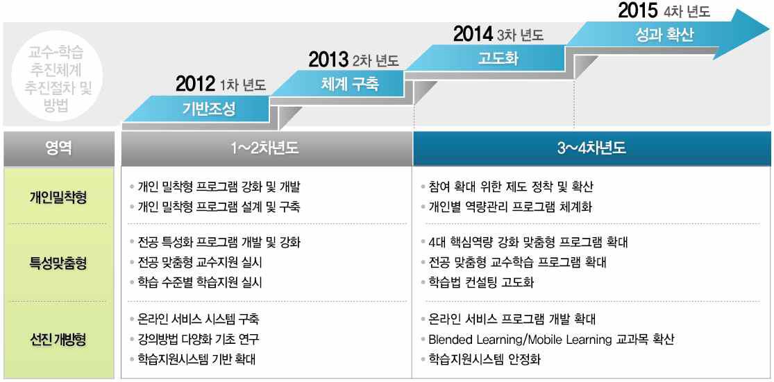 교수-학습 지원 체계 추진 전략