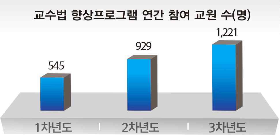 1~3차년도 교수법 프로그램 연간 참여 교원 수