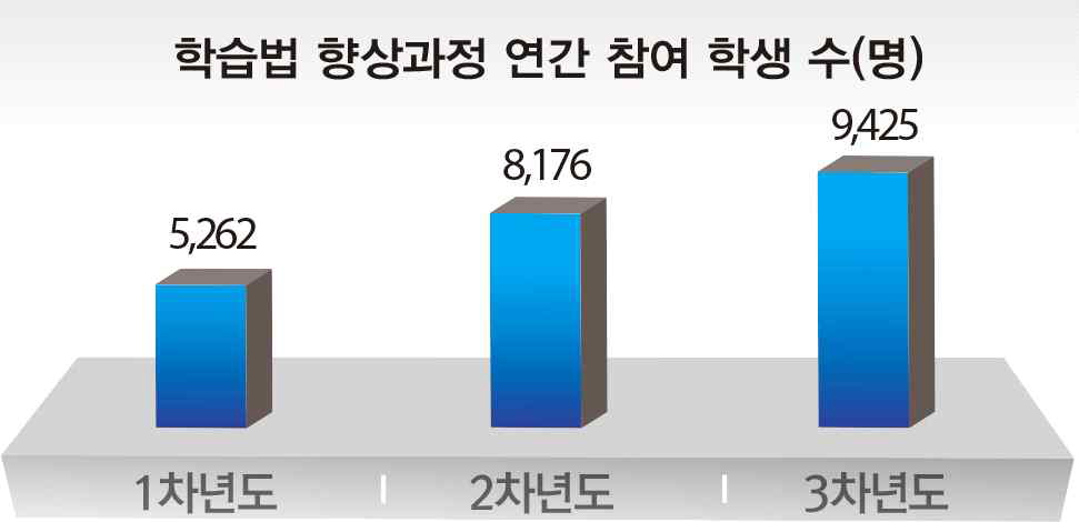 1~3차년도 학습법 프로그램 연간 참여 학생 수