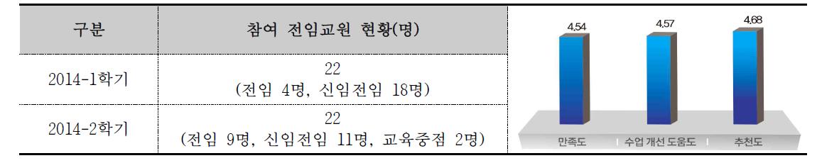 수업능력 업그레이드 컨설팅 3차년도 참여 현황 및 만족도