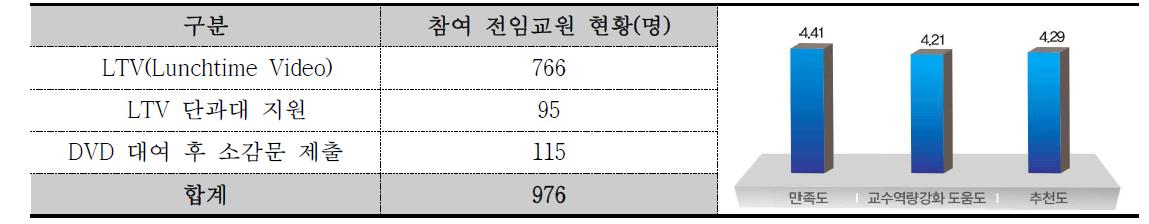 LTV(Lunchtime Video)+DVD대여 3차년도 참여 현황 및 만족도