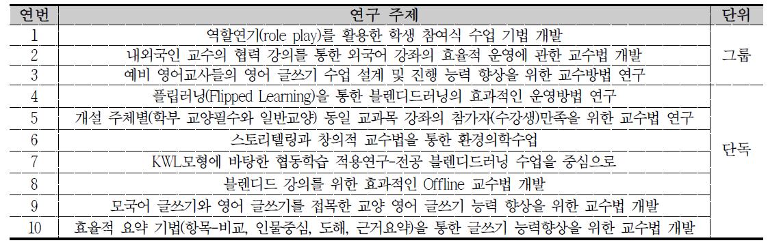 3차년도 교수법 연구모임 주제