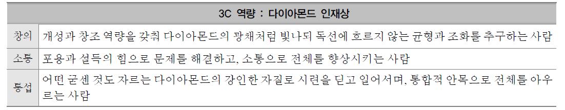 한양대학교 인재상에 나타난 3C 역량