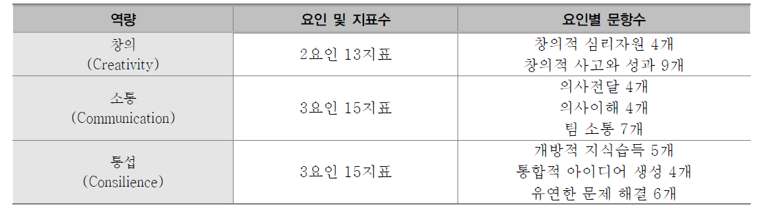 3C 역량별 측정도구 요인수 및 지표수