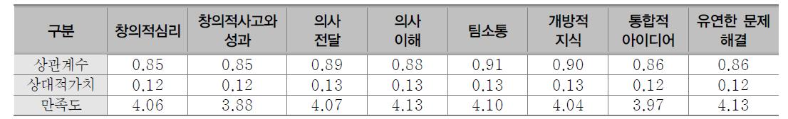 기업체 및 공공기관 3C역량 세부 요인 상대적 가치와 만족도