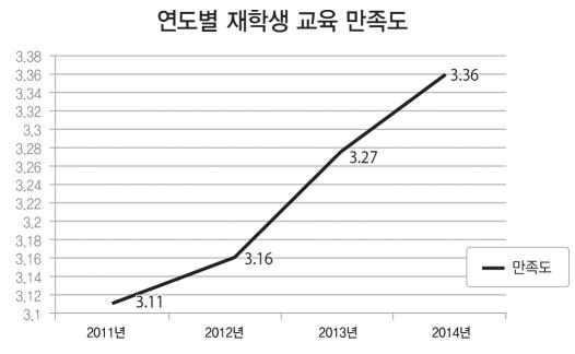 연도별 재학생 교육 만족도