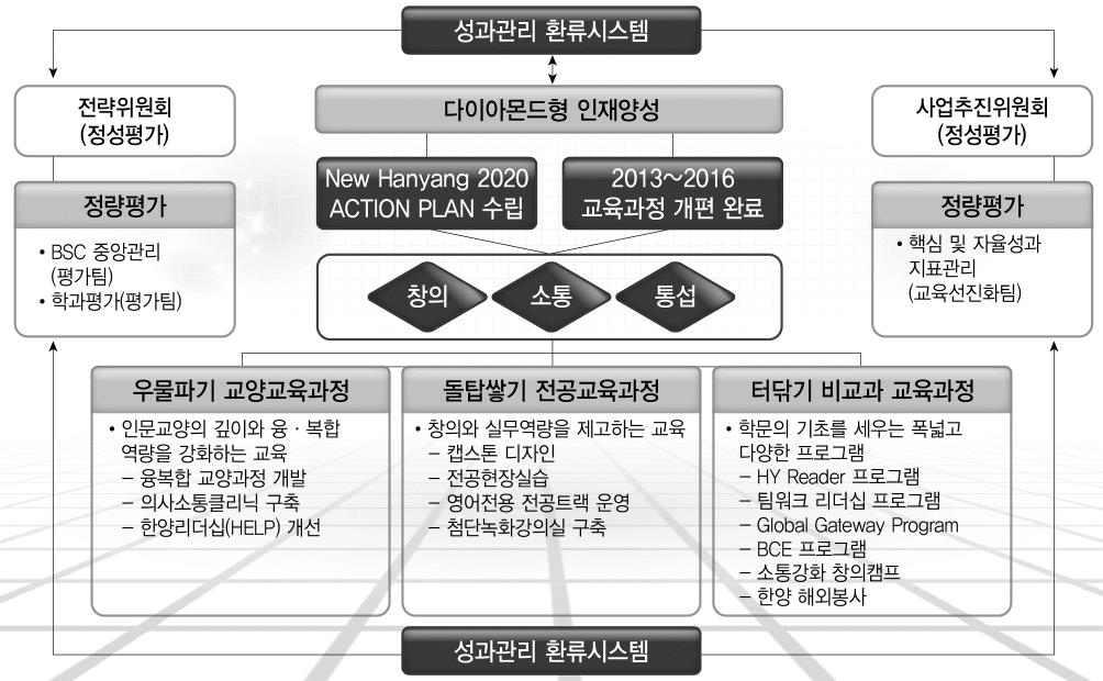 특성화된 학부교육과정 운영 선진화 체계도