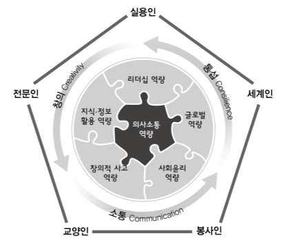 한양 핵심역량모델의 체계