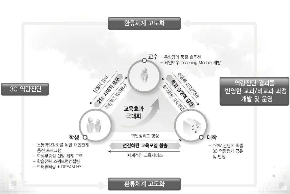 교육지원 시스템 선진화 체계도